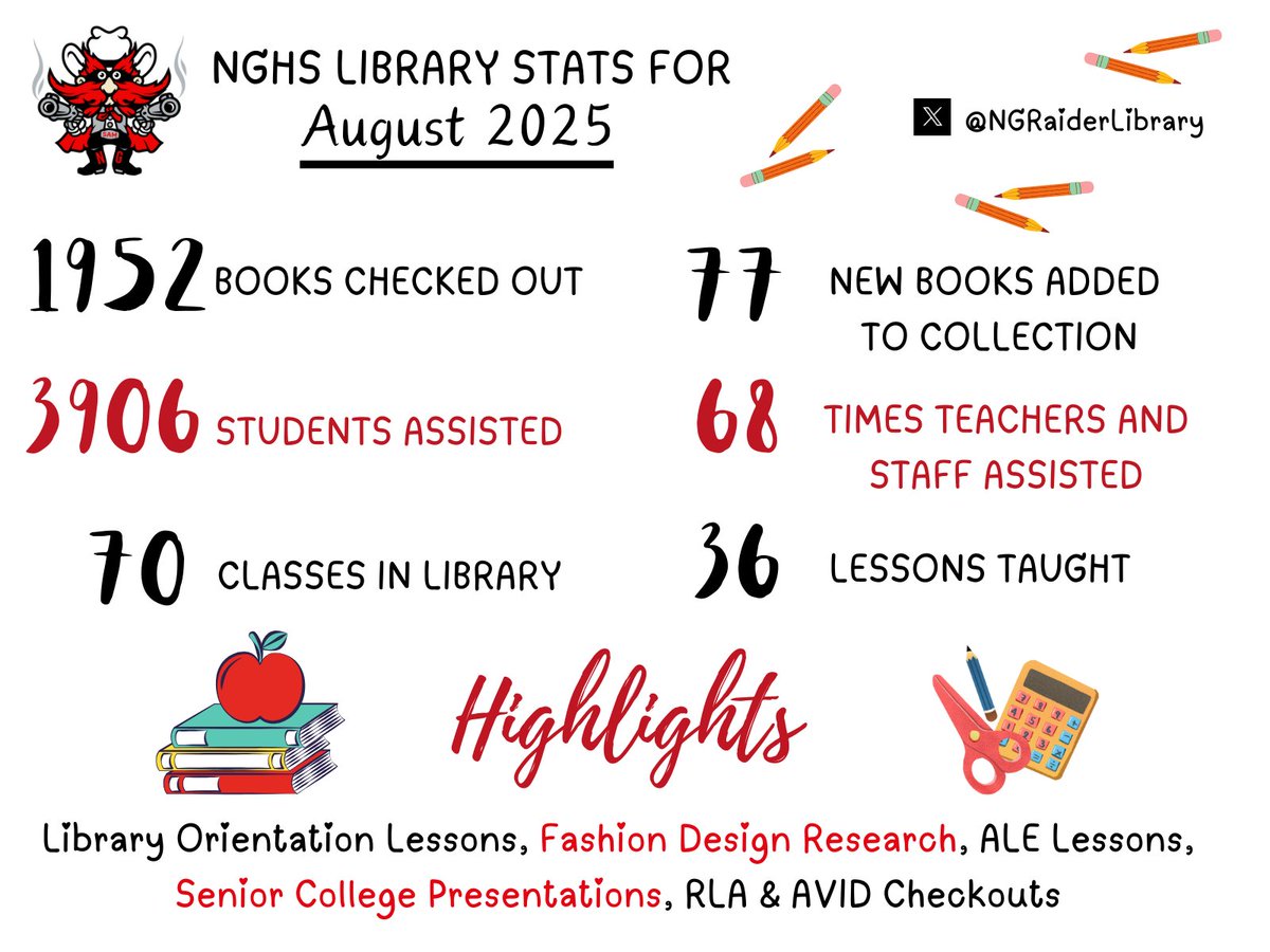 NGHS Library (@ngraiderlibrary) on Twitter photo Check out the stats for the 15 school days in August. LOTS of student visits and checkouts! The library has really been hopping! <a href="/NGHS_Raiders/">North Garland HS</a> <a href="/GISDREADS/">Jeanine Boyett</a> <a href="/gisdnews/">Garland ISD</a> <a href="/GISDRLA/">GISD Secondary RLA</a> <a href="/theceebru/">Coleman Bruman</a> <a href="/GISD_CIA/">GISD C&I Department</a> <a href="/GISDTLD/">Teaching & Learning Development</a> <a href="/clgoff10/">carol goff</a> <a href="/Aleahcr/">Aleah Rasshan</a> <a href="/DigitalGISD/">Garland ISDโs Digital Learning Team</a> Check out the stats for the 15 school days in August. LOTS of student visits and checkouts! The library has really been hopping! <a href="/NGHS_Raiders/">North Garland HS</a> <a href="/GISDREADS/">Jeanine Boyett</a> <a href="/gisdnews/">Garland ISD</a> <a href="/GISDRLA/">GISD Secondary RLA</a> <a href="/theceebru/">Coleman Bruman</a> <a href="/GISD_CIA/">GISD C&I Department</a> <a href="/GISDTLD/">Teaching & Learning Development</a> <a href="/clgoff10/">carol goff</a> <a href="/Aleahcr/">Aleah Rasshan</a> <a href="/DigitalGISD/">Garland ISDโs Digital Learning Team</a>
