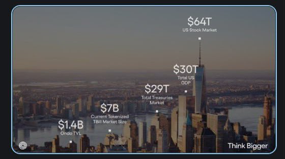 시장 규모 비교 인포그래픽: 미국 주식시장 $64T, 미국 GDP $30T, 국채 $29T, 토큰화된 TBill $7B, Ondo TVL $1.4B 및 '더 크게 생각하라'