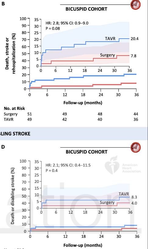 NOTION-2 continues to show a major consideration of PPM in #SAVR vs #TAVR. Something to consider in "borderline" cases &amp; particularly small annuli. #TAVR maybe getting better w/ bicuspid but numerically at least significant outcome difference to consider ahajournals.org/doi/abs/10.116…