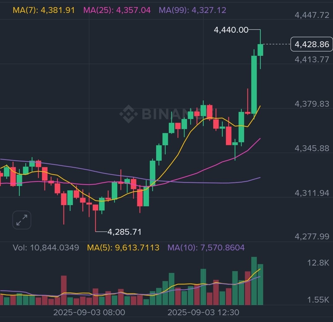 Ethereum just traded at $4,400

Is this a retracement for the coming downtrend?
