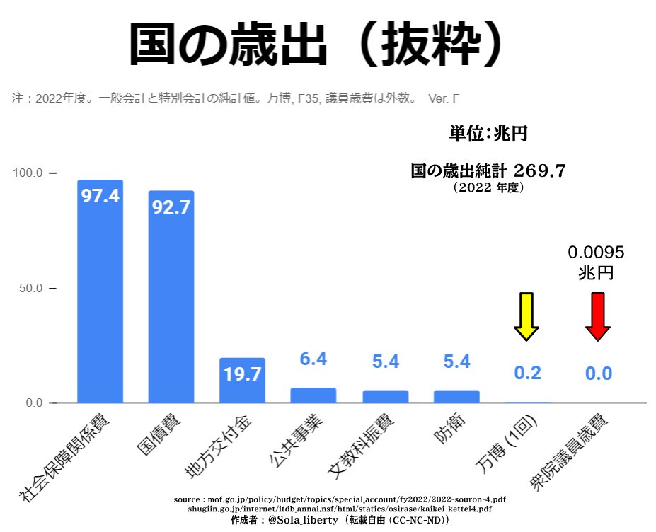 リカオン (@cocoopit_t) on Twitter photo 削れるところがいっぱい?社会保障費以外のどこにあるんや? 削れるところがいっぱい?社会保障費以外のどこにあるんや?