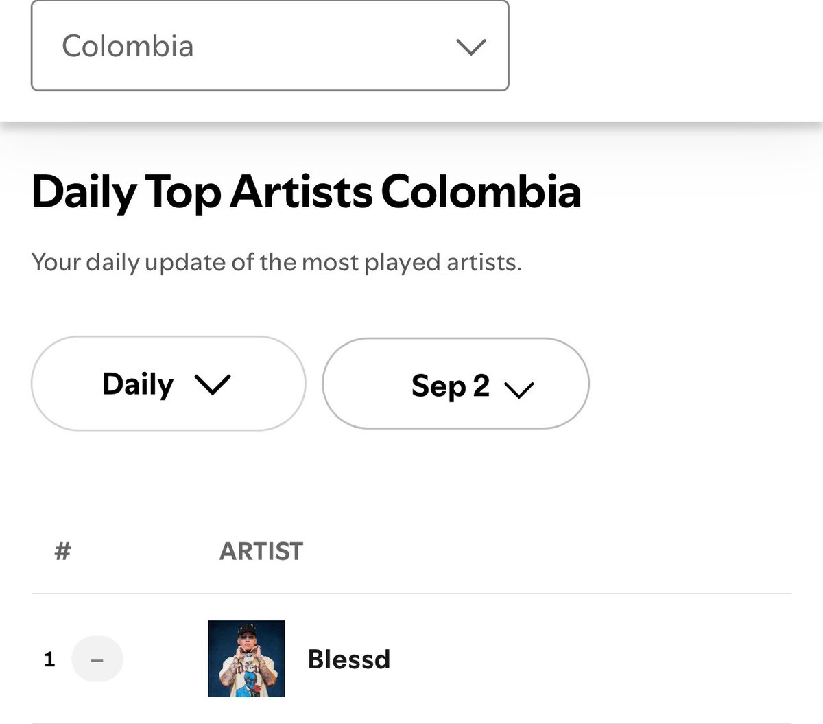 El nuevo reykon está #73 en el mundo y #1 en su país.😩

Según los expertos en música aquí en  X, se iba apagar por tener la homosexualidad en contra😹😹