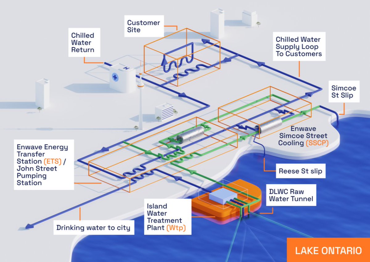 Ever wondered how Telehouse Canada’s data centres contribute to Toronto’s drinking water system while prioritizing sustainability? 🌏 

Using the heat generated by our 151 Front Street West and 250 Front Street West locations and Enwave’s Deep Lake Water Cooling System (DLWC),