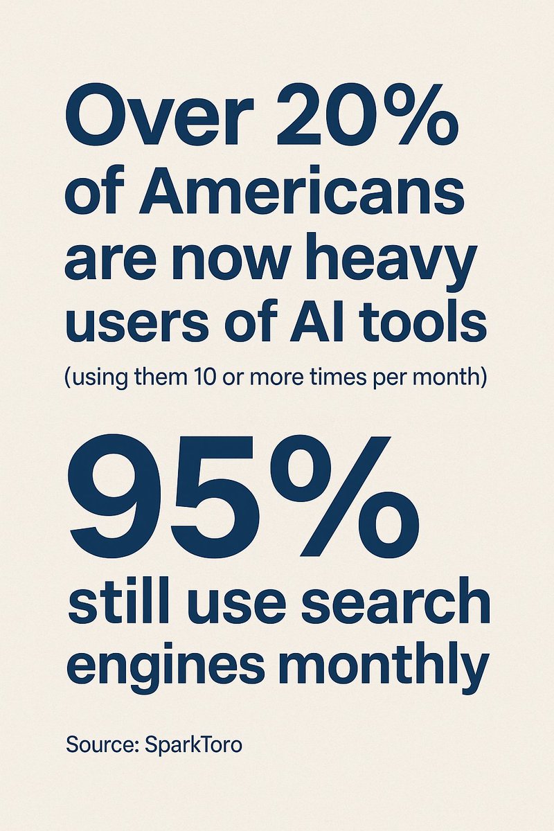 20% of Americans are now heavy AI users (10+ times/month). 95% still use search monthly.

AI isn’t replacing Google...it’s making people search more.

(Source: <a href="/sparktoro/">SparkToro</a> )