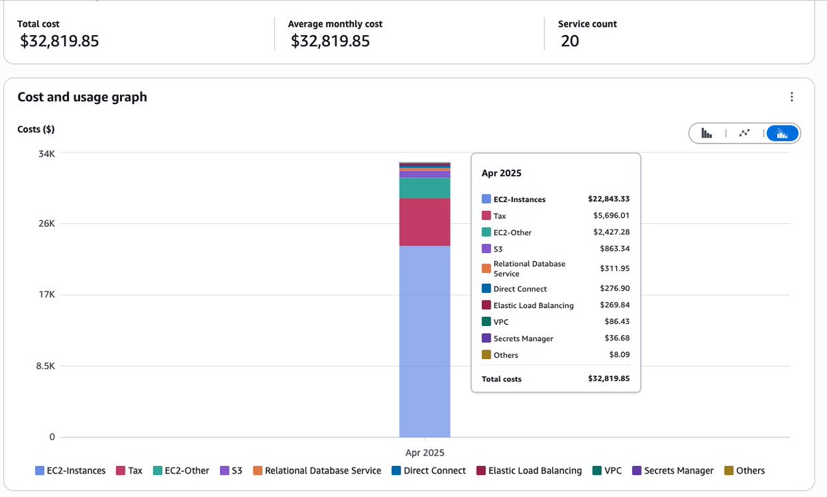 Thomasslabbers's tweet image. Moving from AWS to Hetzner is saving me $250K+ per year!
The migration took a few months (and we still have a few things left to move). We're currently at $6K/m on Hetzner, I estimate we'll land at ~$9K after full migration:
AWS: ~$32K/month
Hetzner: ~$9K/month