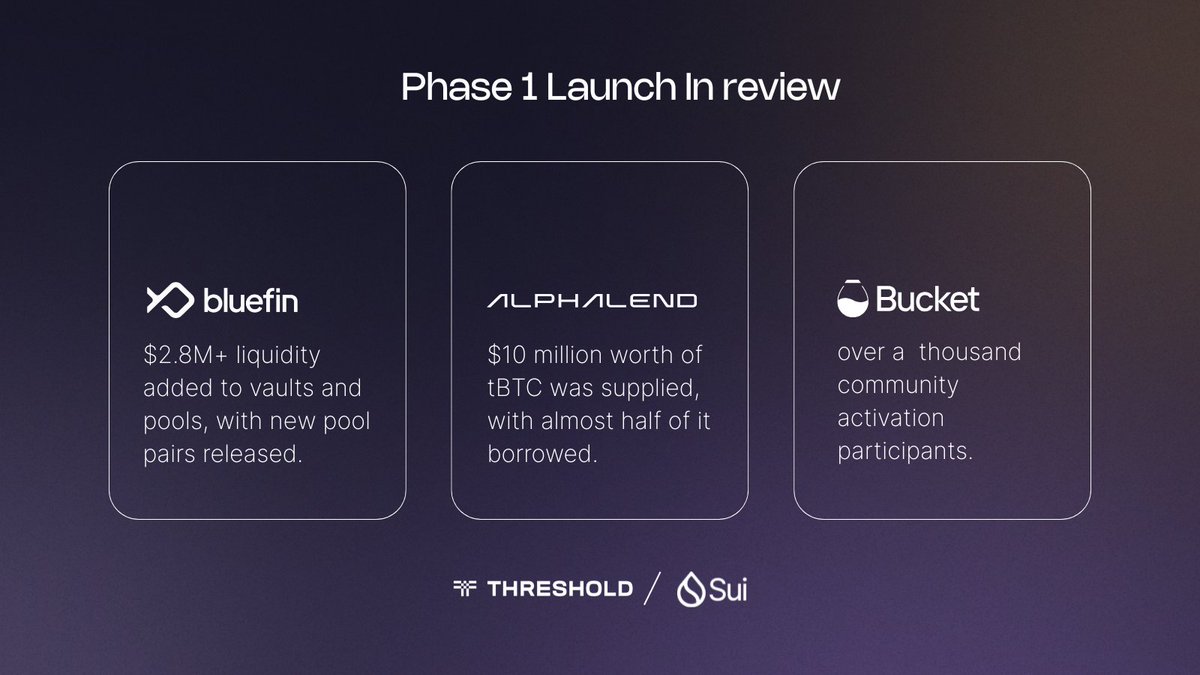 Sui Network에서의 tBTC Phase 1 성과