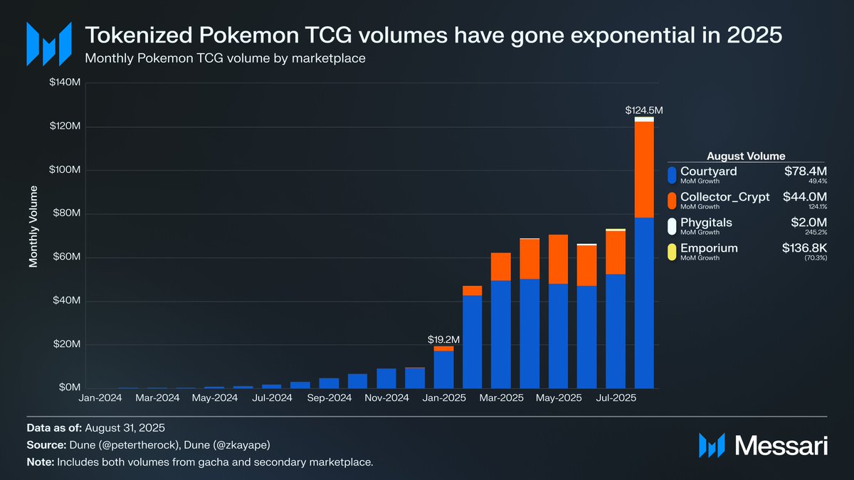Tokenized Pokémon TCG volumes are going parabolic. 

Last month, the four main marketplaces facilitated $124.5 million in volume, a 5.5x increase from January. Broken down by individual marketplaces:

<a href="/Courtyard_io/">Courtyard.io</a> is the top dog, with $78.4 million in volume in August (+49%