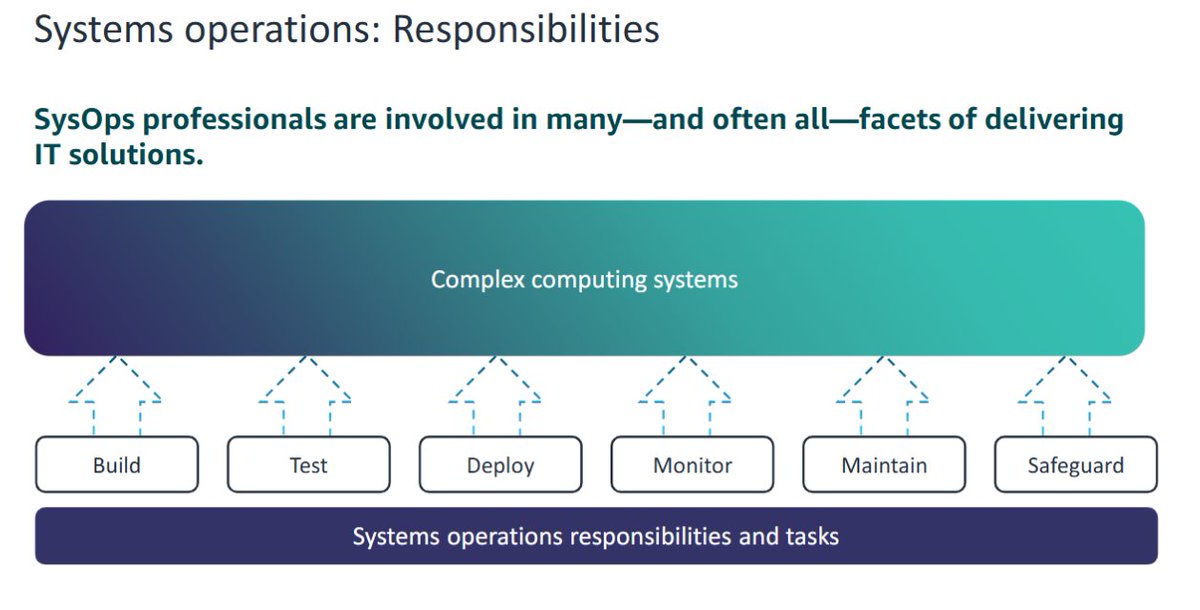 solutionizan's tweet image. SysOps focuses on deploying, managing, and monitoring systems in a standardized and automated way. Key benefits include fewer errors, improved visibility, and stronger security. Core tasks: Build | Test | Deploy | Monitor | Maintain | Secure. 
#SysOps #DevOps #CloudComputing