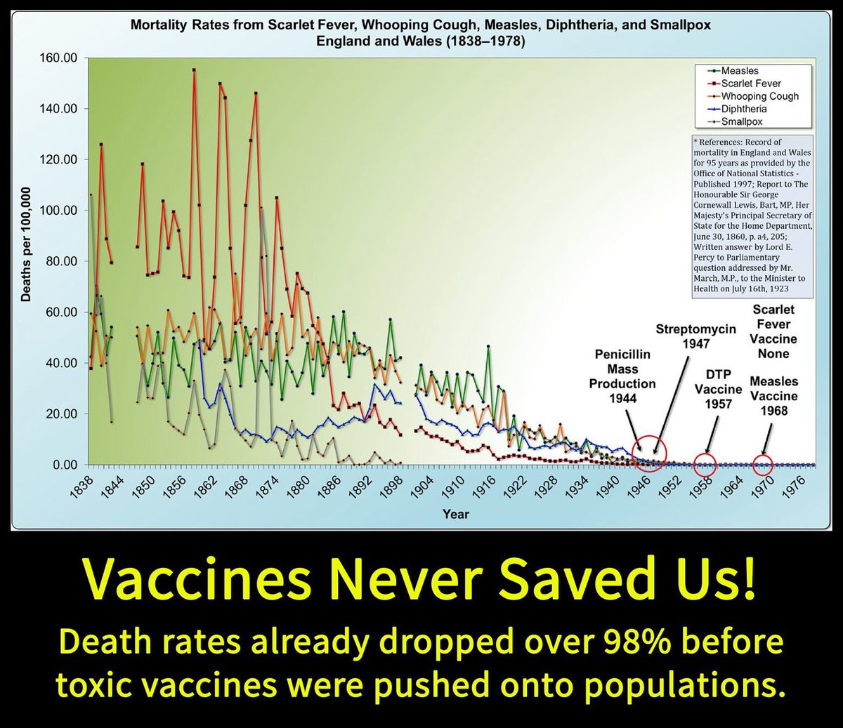 Larry Cook (@stopvaccinating) on Twitter photo <a href="/JillianMichaels/">Jillian Michaels</a> INCORRECT
Vaccines never saved millions of lives.
Correlation does not equal causation.
Children lived on in spite of being poisoned by vaccines, not because of it.
OTHER factors saved lives, and that happened BEFORE mass vaccination. <a href="/JillianMichaels/">Jillian Michaels</a> INCORRECT
Vaccines never saved millions of lives.
Correlation does not equal causation.
Children lived on in spite of being poisoned by vaccines, not because of it.
OTHER factors saved lives, and that happened BEFORE mass vaccination.