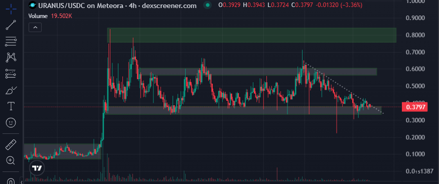 I already told you to load at 0.1 - 0.2 and those who listened are still sitting on massive gains.

Now we are once again touching the final accumulation zone (0.3 - 0.4). This is the last dip before the breakout.

🚀🌕

$uranus #Uranus $solana