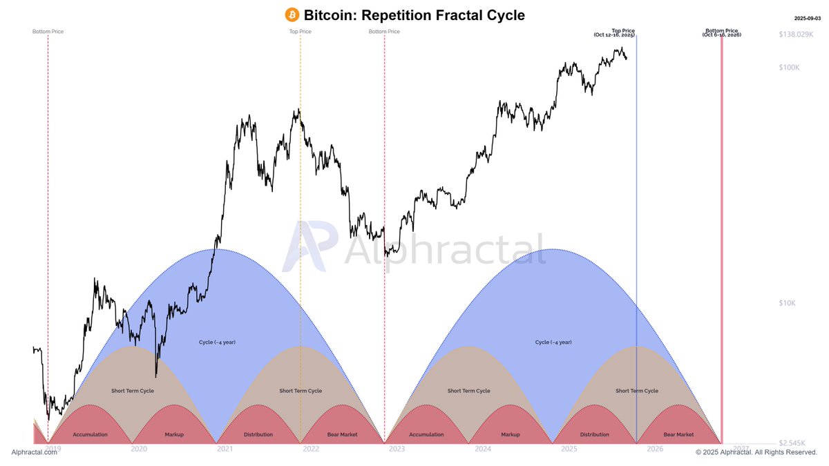 Judgment Day for Bitcoin Approaches? Back in 2024, we pointed out that  October 2025 could mark the completion of a fascinating Bitcoin fractal  cycle. If true, this would signal the official closing