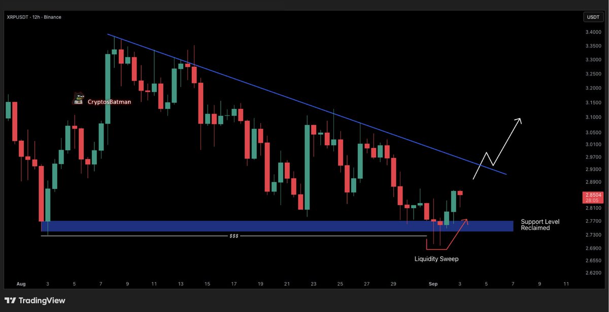 XRP 12-hour price chart showing potential bullish reversal