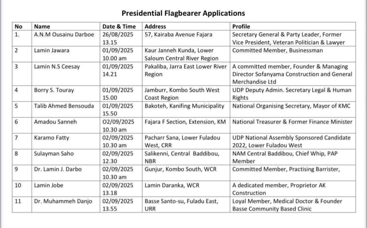 UDP Presidential Flagbearer Applicants and Their Profiles.