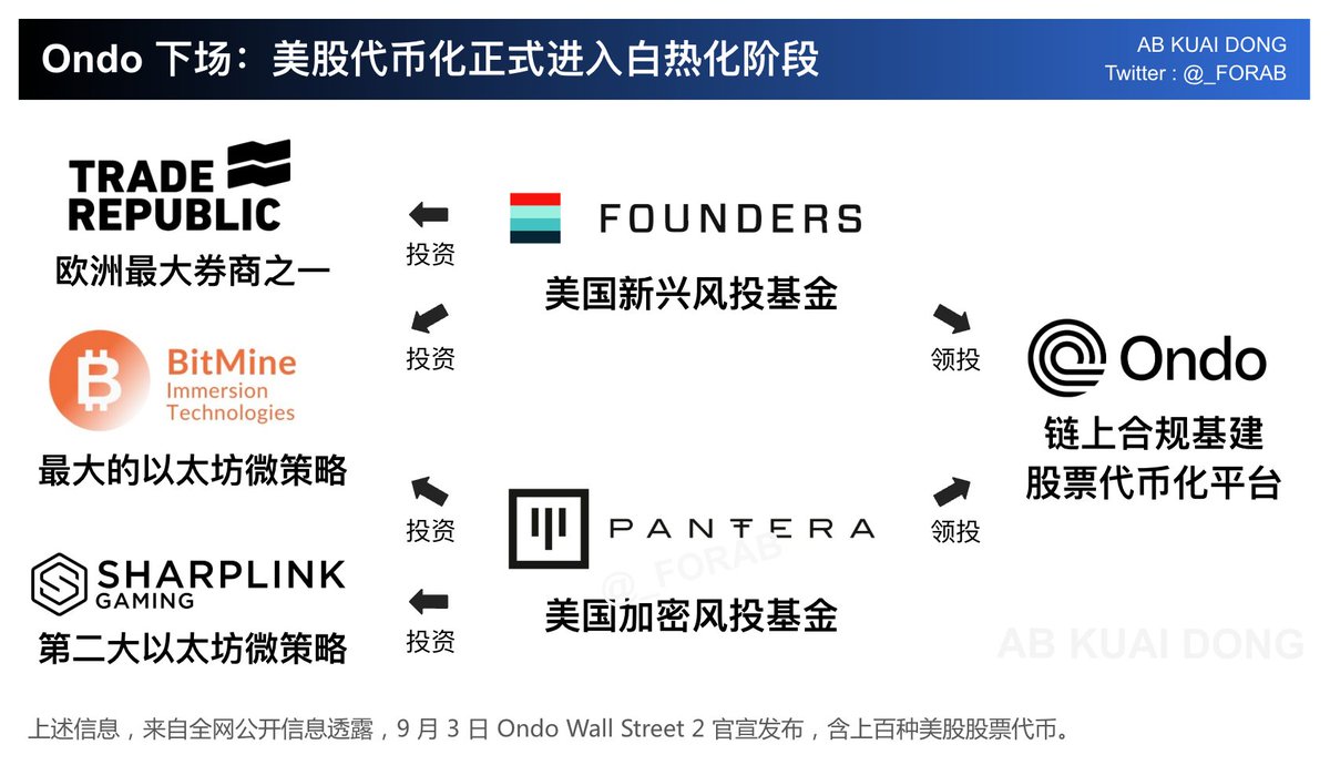 Ondo 的股票代币化市场，终于上线了。专门面向美国之外的投资者，首期支持几百种股票代币，年底会达到上千种，目前在以太坊网络上率先运行。  Pantera、Founders Fund，两个