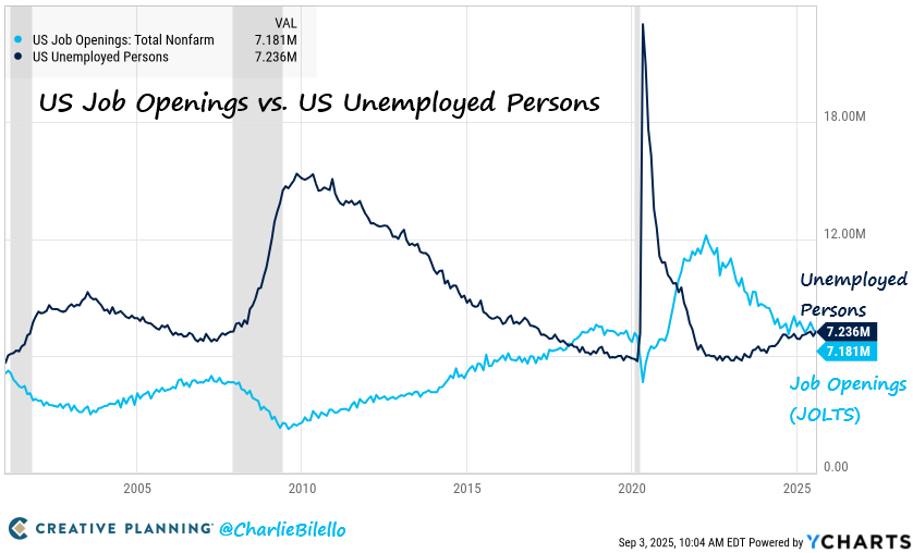 charliebilello's tweet image. For the first time in over 4 years, there are more Unemployed people in the US than there are Job Openings. Labor market continues to cool...

bilello.blog/newsletter