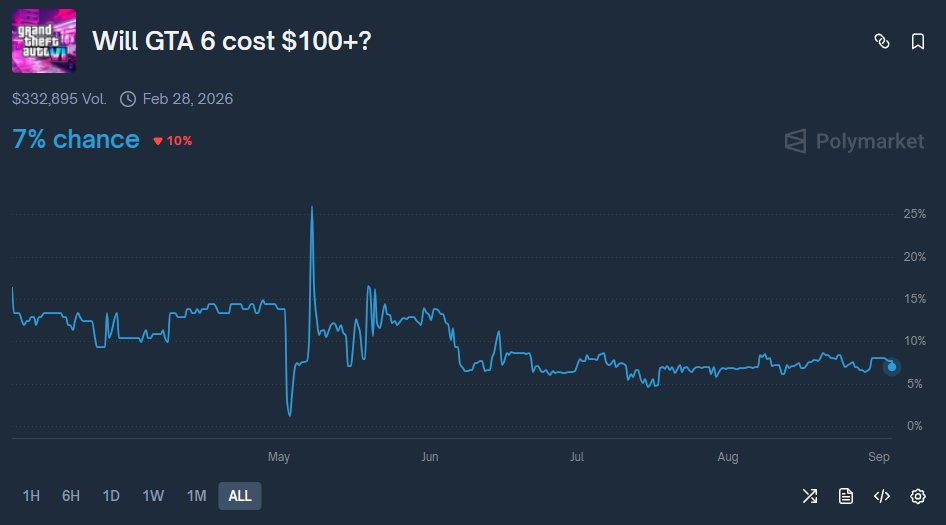 Polymarket chart for 'Will GTA 6 cost $100+?' showing 7% chance, $332,895 volume, resolving February 28, 2026, with a declining probability line from 25% to 7% over months.