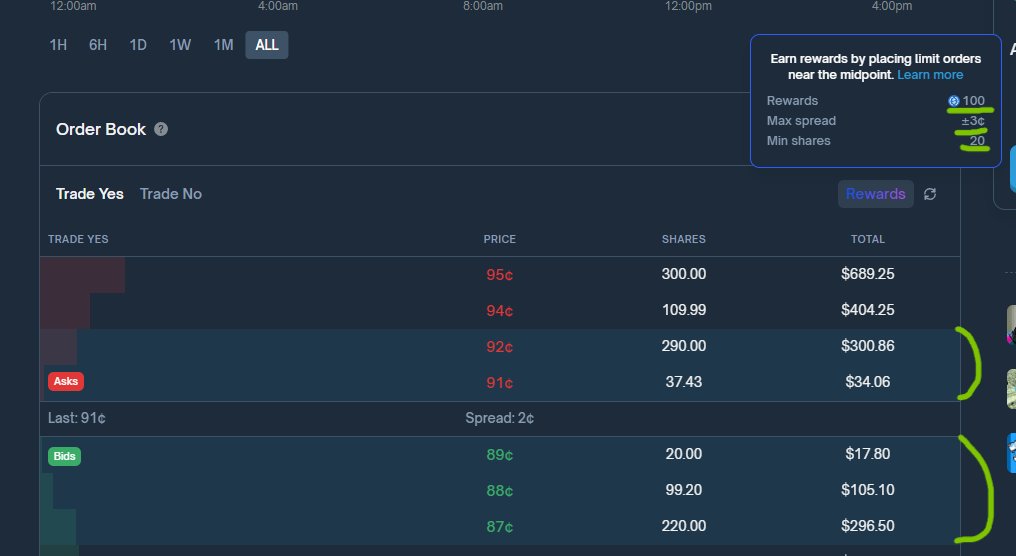 Polymarket order book for a market showing trade prices from 95c Yes to 87c No, with spreads highlighted and a note on earning rewards by placing limit orders near the midpoint.