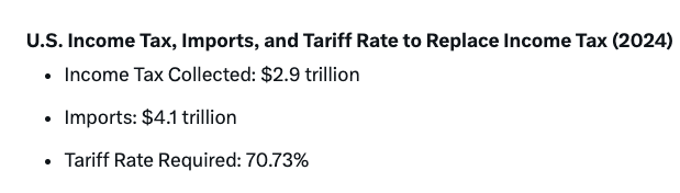 Republican 🇺🇸 (@sjacobs2020) on Twitter photo <a href="/unusual_whales/">unusual_whales</a> 1. I thought tariffs were meant to stop imports and bring back jobs. How will you collect taxes if we don't import?
2. We would need to levy a 71% tariff on US importing companies.
Trump and MAGA are morons. <a href="/unusual_whales/">unusual_whales</a> 1. I thought tariffs were meant to stop imports and bring back jobs. How will you collect taxes if we don't import?
2. We would need to levy a 71% tariff on US importing companies.
Trump and MAGA are morons.