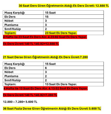 John Hick (@jonhhick10) on Twitter photo Aylık 36 Saat Fazla Derse Giren Öğretmenin Aldığı Ek Ders Ücreti 5.600 TL
Ek Ders Ücretlerine ACİLEN ZAM gelmelidir.
30 Saat Derse Girmenin Hiçbir Mantığı Kalmadı.
Dışarda Bir Saat Özel Ders En Az 1000tl olmuş...
<a href="/ogretmenlersyfs/">Öğretmenler Sayfası</a>
<a href="/Mahmut__ozay/">Mahmut özay</a>
<a href="/mebpersonel/">MEB Personel</a>
<a href="/TRogretmen/">Öğretmen TR 🇹🇷</a> Aylık 36 Saat Fazla Derse Giren Öğretmenin Aldığı Ek Ders Ücreti 5.600 TL
Ek Ders Ücretlerine ACİLEN ZAM gelmelidir.
30 Saat Derse Girmenin Hiçbir Mantığı Kalmadı.
Dışarda Bir Saat Özel Ders En Az 1000tl olmuş...
<a href="/ogretmenlersyfs/">Öğretmenler Sayfası</a>
<a href="/Mahmut__ozay/">Mahmut özay</a>
<a href="/mebpersonel/">MEB Personel</a>
<a href="/TRogretmen/">Öğretmen TR 🇹🇷</a>