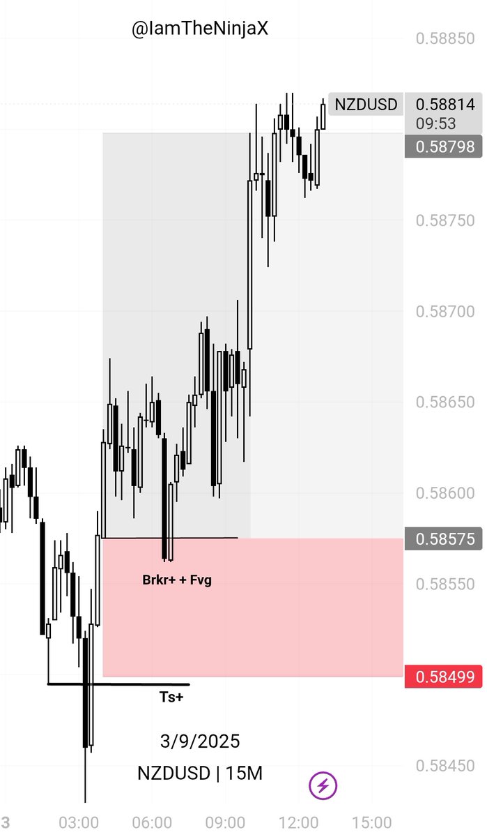#NZDUSD Turtle Soup 3RR🔐

London Lod - 3:00 Am Lows 

Continuation FVG + Breaker Entry