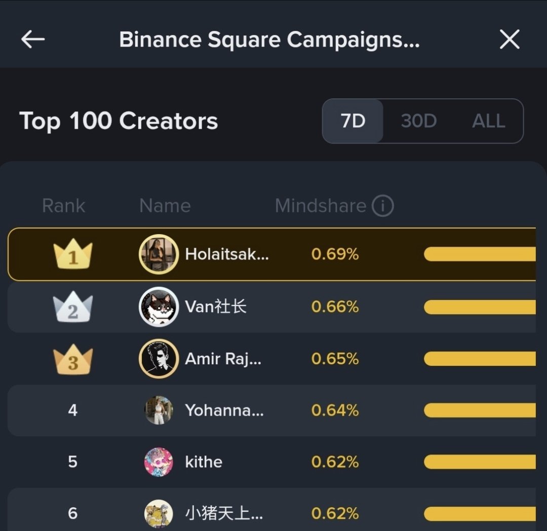 My Binance story! 

Back in 2022, I was just a university girl from Pakistan with big dreams. Like many students, I wanted financial independence and a better future. That’s when I discovered crypto.

At first, I made mistakes and faced losses because I didn’t fully understand