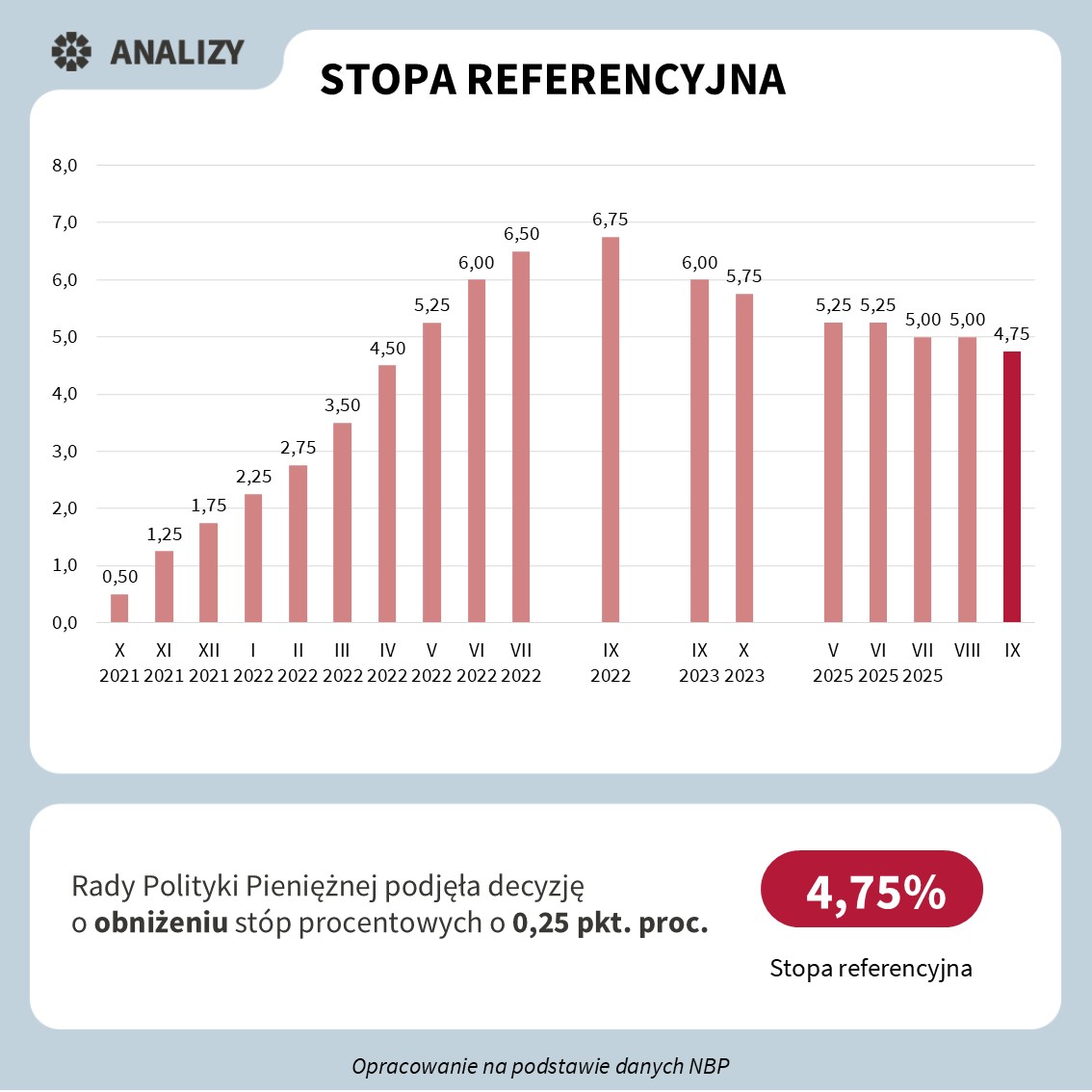 Zgodnie z przewidywaniami Rady Polityki Pieniężnej podjęła decyzję  o obniżeniu stóp procentowych o 0,25 pkt. proc.

#inwestycje #mieszkanie #analizy #statystyki #budownictwo #mieszkalnictwo #deweloper #PZFD #rynek #nieruchomości #ryneknieruchomości #RealEstateAgent #architektura