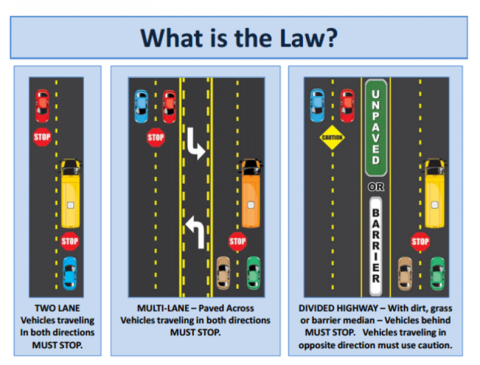 ErieCountyESU's tweet image. As school starts back up, please pay close attention to school buses on the road and know the law! #BePreparedToStop #UseCaution #SchoolBusSafety