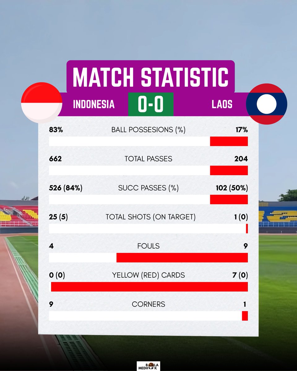 tidaknetral_FC's tweet photo. #BahasTimnas
#TimnasDay
#AFCU23Qualifiers Fulltime
๐๏ธRabu, 3/9/2025 (19.30 WIB)
๐ฎ๐ฉINDONESIA 0-0 LAOS๐ฑ๐ฆ #INDLAO
Garuda muda tertahan di Sidoarjo. Kemajuan atau kemunduran ini saudara saudara sekalian? https://t.co/dyJMnaUPN5