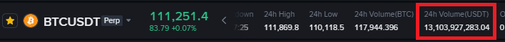 How big will the addition of perp trading mean for <a href="/leodexio/">LeoDex</a>?  

The 24 hr volume on Binance for $BTC was $13B.  This is one exchange with one coin.

Even $HIVE was over $1 million in 24 hr trading volume.