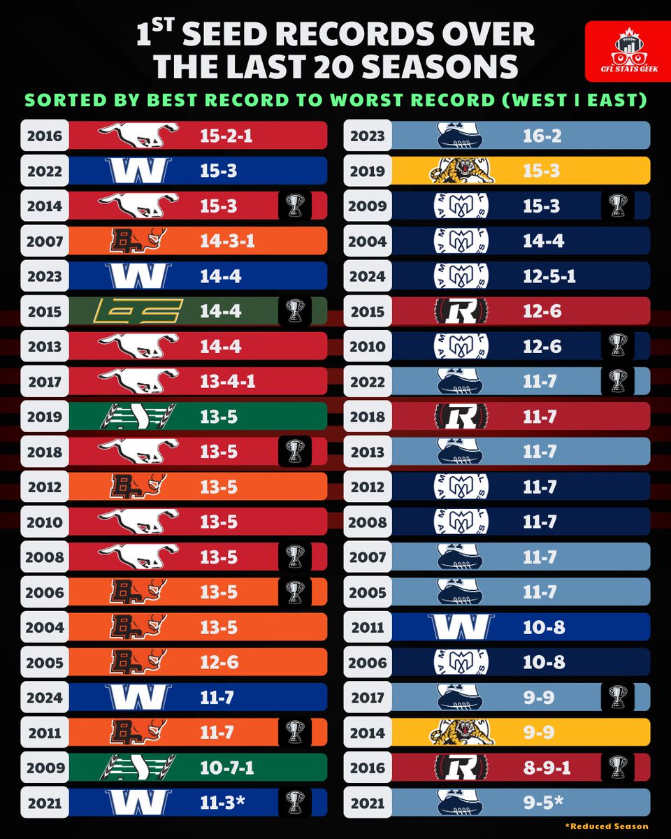 CFLStatsGeek's tweet image. Here's a look at the top seed records over the past 20 seasons. Sorted by best to worst - West/East

That 8-9-1 @REDBLACKS chip 🧑🏻‍🍳😗

Drop your thoughts below ⤵️

#cfl
#supersaturday