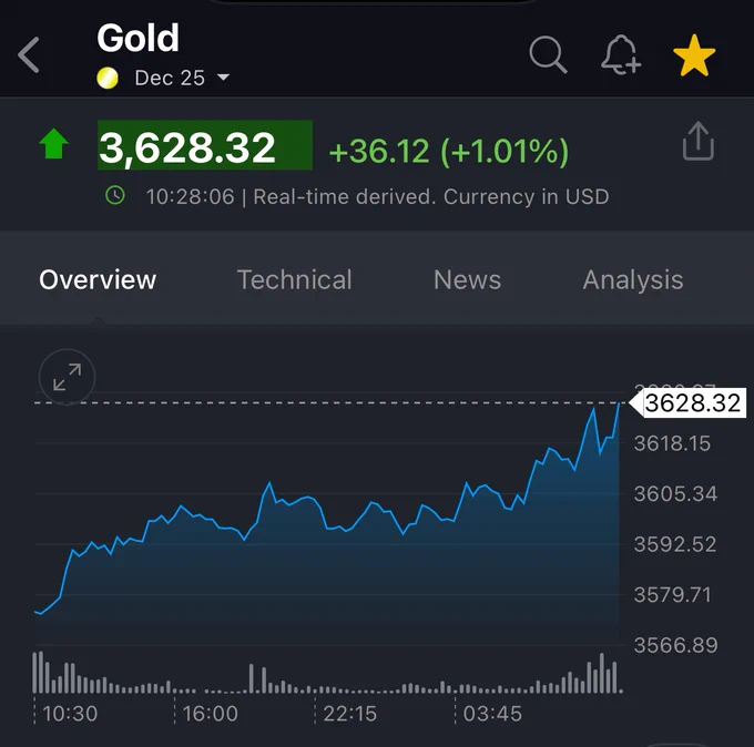 📉KOBEISSI: L'oro tocca un nuovo massimo: futures in aumento dell'1% a $3,630/oz
