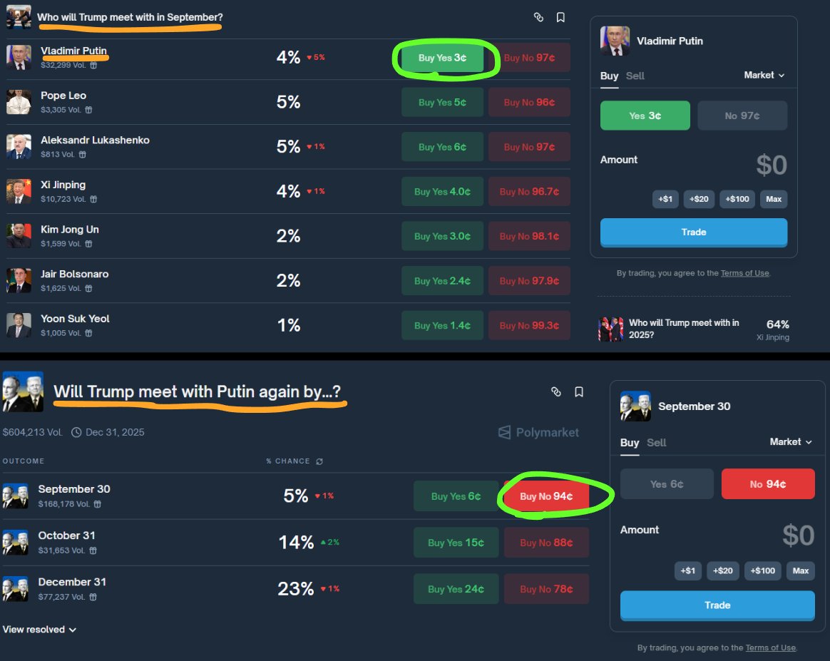 Screenshots of Polymarket interfaces showing arbitrage opportunity between 'Who will Trump meet in September?' categorical market with Putin at 4% and 'Will Trump meet Putin by September 30?' at 5%, highlighting buy prices for Yes and No.