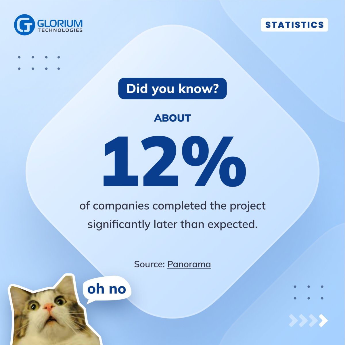 Glorium Technologies (@glorium_tech) on Twitter photo ⏳ When deadlines slip, trust is at stake.
Recent data shows that 12% of companies complete projects significantly later than expected.
The reasons vary — from underestimated complexity to lack of resources — but the outcome is the same: higher costs, missed opportunities, and ⏳ When deadlines slip, trust is at stake.
Recent data shows that 12% of companies complete projects significantly later than expected.
The reasons vary — from underestimated complexity to lack of resources — but the outcome is the same: higher costs, missed opportunities, and