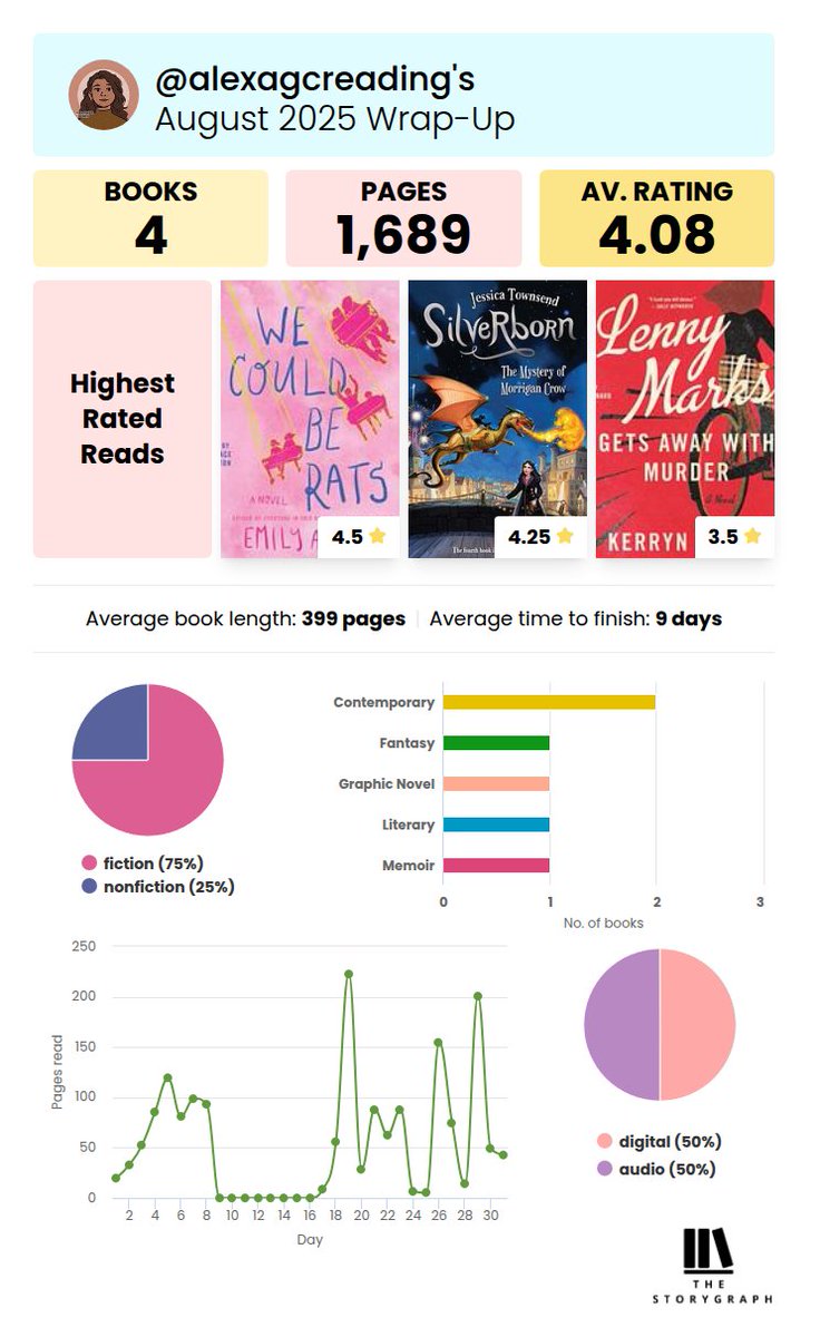 i forgot to post my July wrap-up, so i'm doing the last 2 months right now 😅

i was getting ready to start grad school and dealing with some 👀 things, so i'm okay with these smaller numbers!