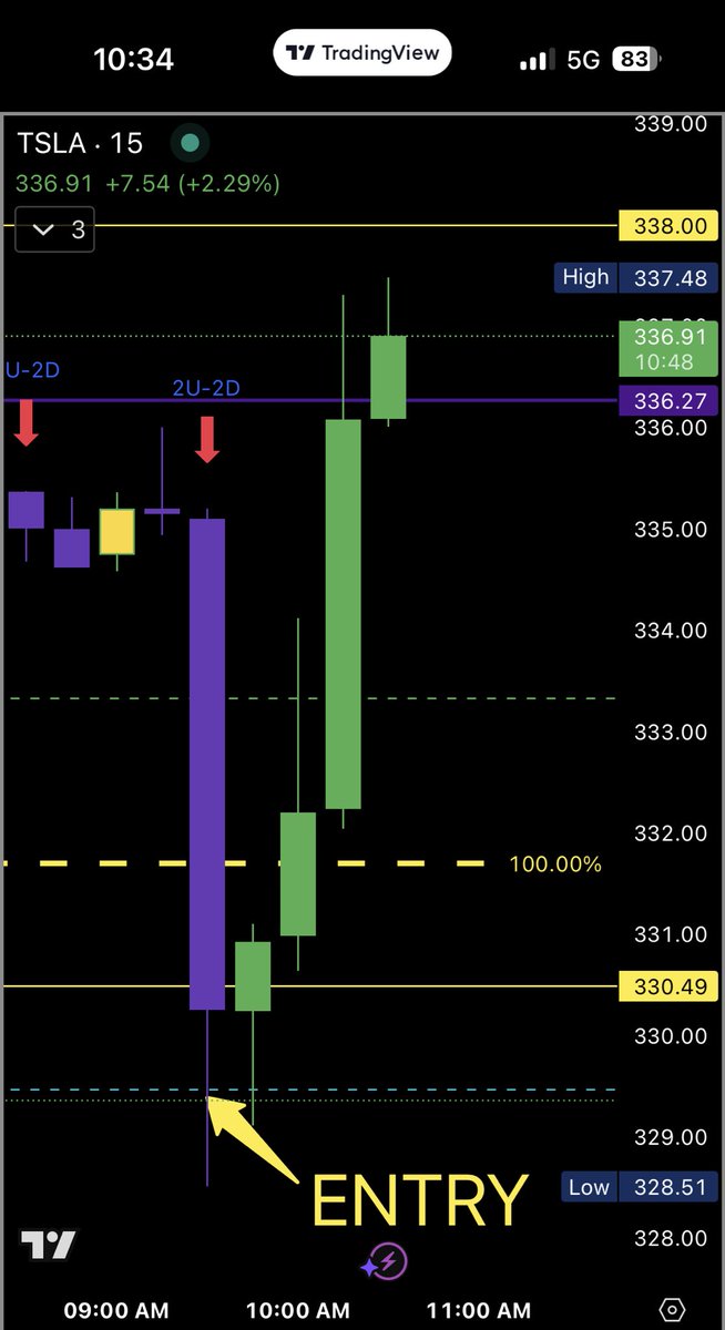 1ChartRider's tweet image. Teslaaaaaaa‼️

#OnChartTrades #OneChart #1Chart
#TheStrat #TSLA