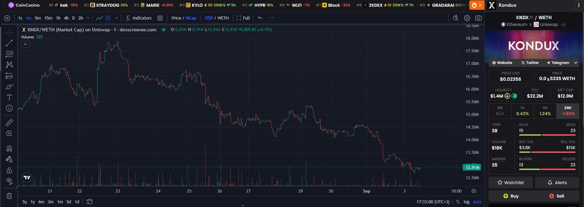 good opportunity to buy some $KNDX

latest news made volumes on DEXs to reduce and now we got really good entries. Kondux is kinda old one and soon they will be launching on the NVIDIA Graphics Delivery Network.

CA: 0x7CA5af5bA3472AF6049F63c1AbC324475D44EFC1

DEX: