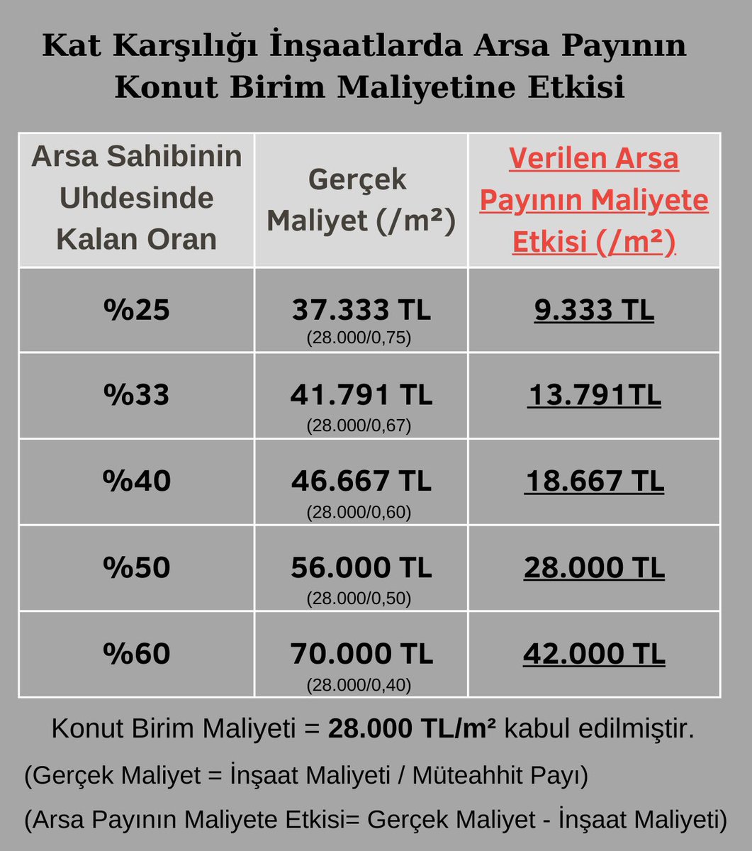 atakanbakilan's tweet photo. Kat karşılığı inşaatlarda arsa payının konut birim maliyetine etkisi👇 https://t.co/vW6F44l9Ud