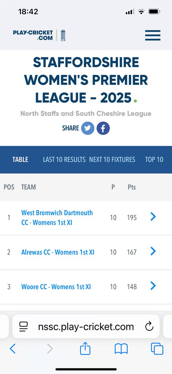 A great season for the Women <a href="/WBDCC/">West Bromwich Dartmouth Cricket Club</a> starting way back in April, finishing 2025 Champions of the newly formed <a href="/StaffsCricket/">Staffordshire Cricket</a> Premier League. 🏏