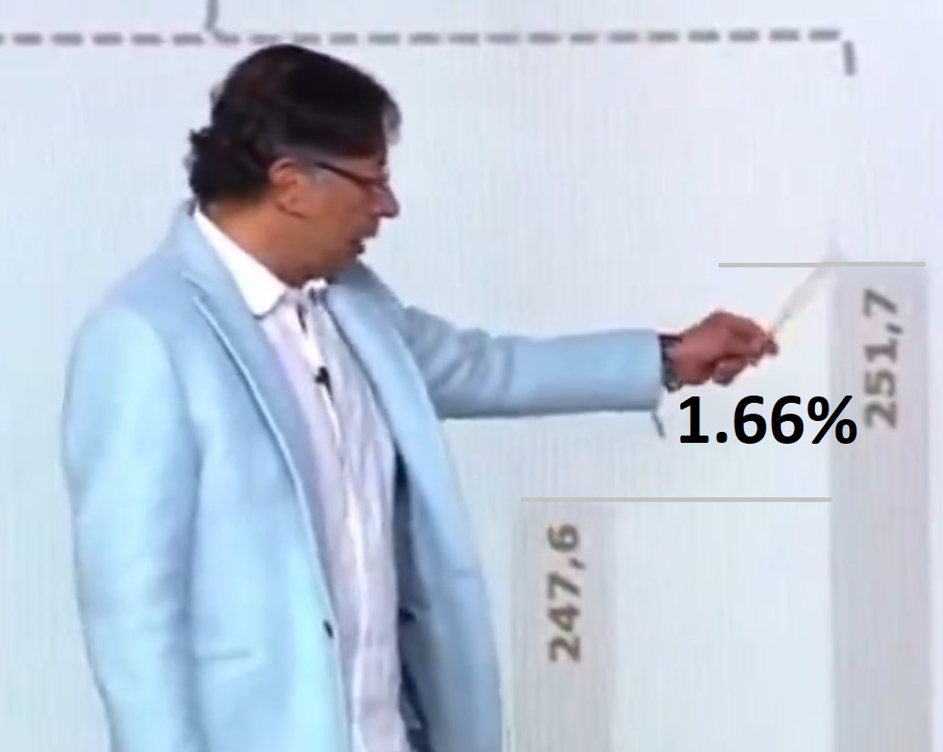 <a href="/Ingeamanda/">Amanda </a> <a href="/WRadioColombia/">W Radio Colombia</a> Considera todo un éxito mejorar el 1.66% en todo un año (2021-2022).
Como en un examen de 100 preguntas responder otras 2 buenas y para eso tuvo todo el año.
A este ritmo alcanzaremos a Singapur en 30 años!
<a href="/AlcaldiadeMed/">Alcaldía de Medellín</a> <a href="/LuisGPatino/">LuisGuillermo Patiño</a> <a href="/FicoGutierrez/">Fico Gutiérrez</a> <a href="/Mineducacion/">MinEducación</a> <a href="/petrogustavo/">Gustavo Petro</a>
