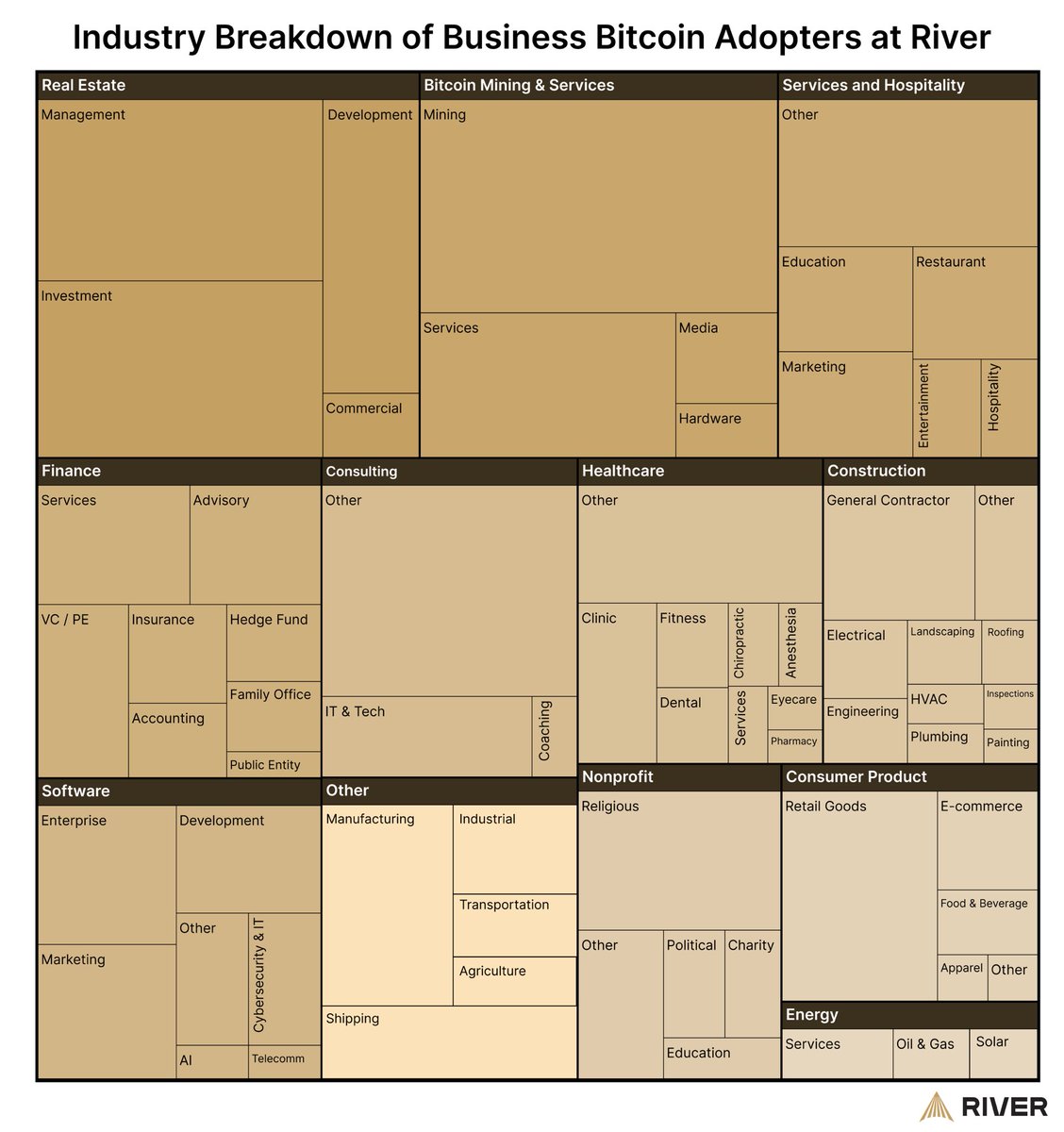 Business adoption of Bitcoin is happening across all industries. We break this down in detail in our latest report!
