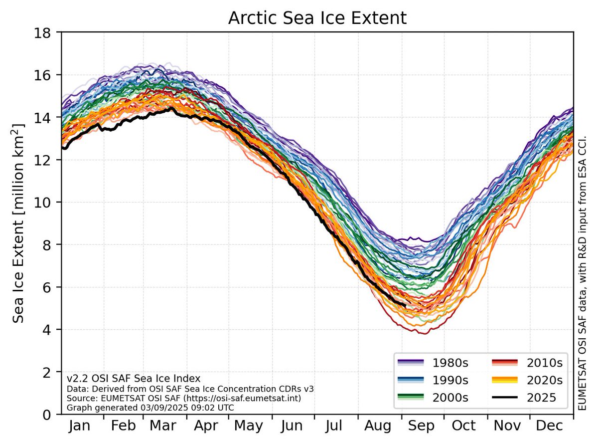 Similarly, the Arctic melting scam has collapsed.  How long can grifters keep this going?