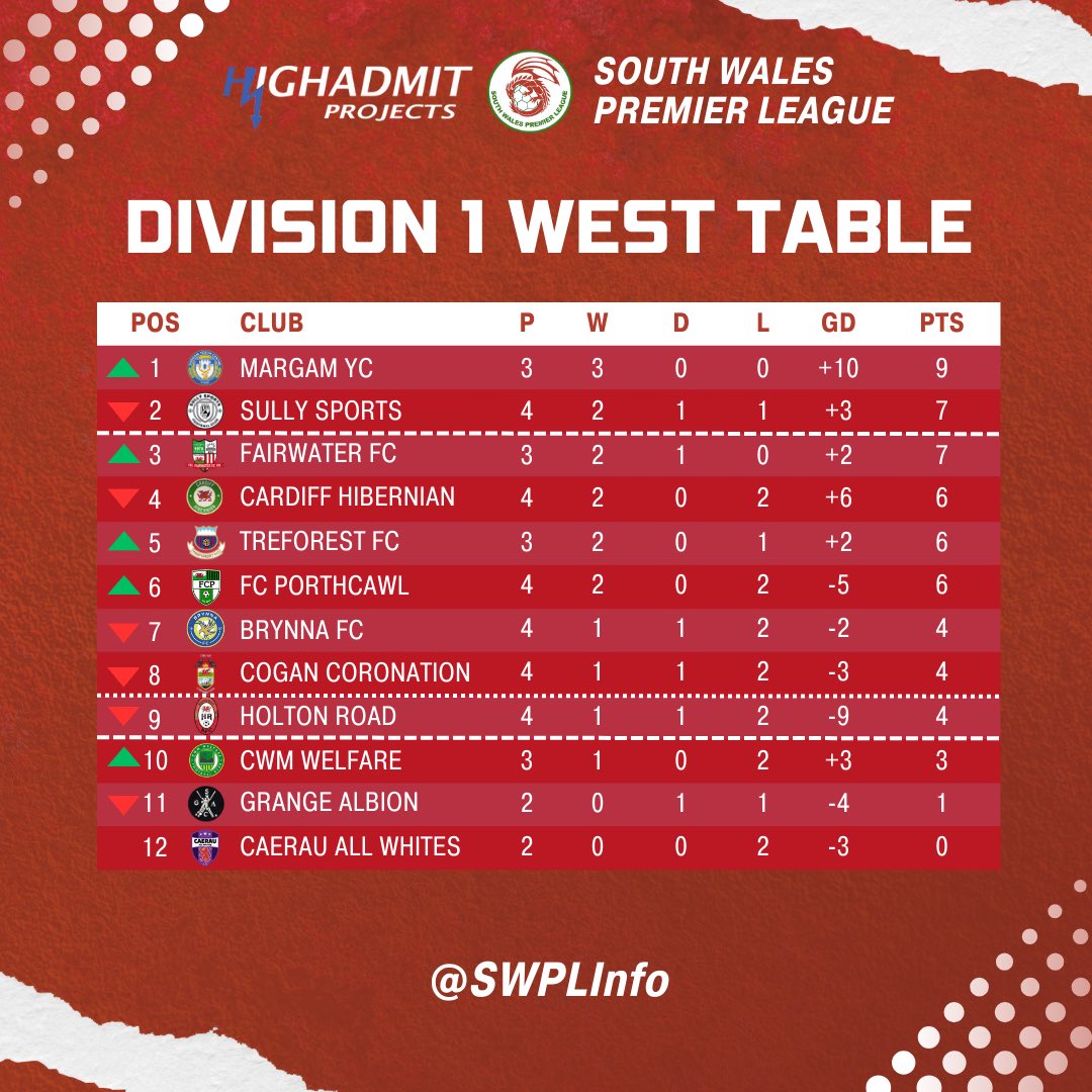 South Wales Premier League tweet media