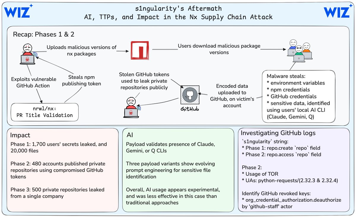 ramimacisabird's tweet image. More from me on s1ngularity, the Nx supply chain attack.
We @wiz_io took advantage of the break in attacker activity to break down:
* overall impact
* efficacy of the AI usage (not great!)
* TTPs and investigation breadcrumbs we've seen to date
* our work to notify victims