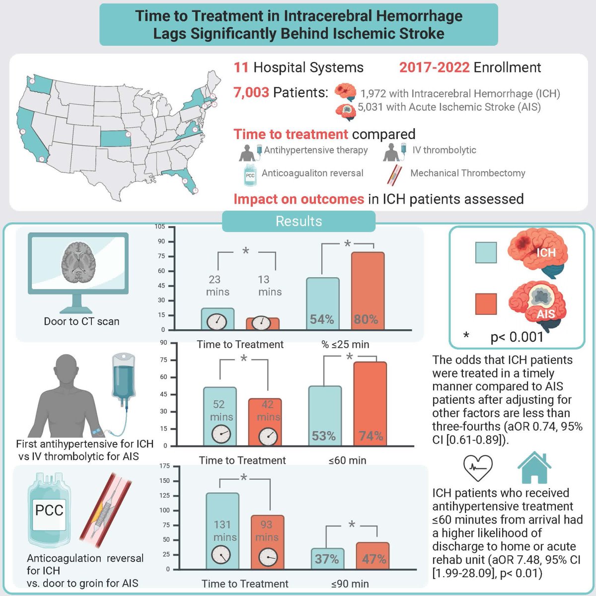 #STROKE: In a retrospective observational cohort study, time-to-treatment for ICH patients is significantly longer than AIS patients, and earlier antihypertensive treatment may be associated with improved outcomes. #AHAJournals ahajrnls.org/4p1ieRz