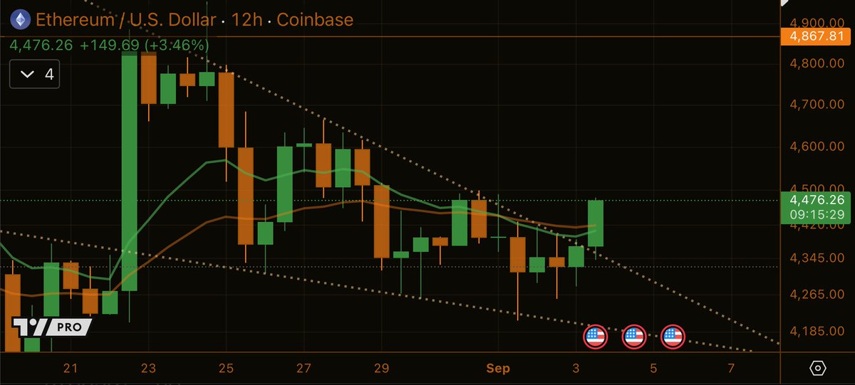 Falling wedge bull break 

$ETH
