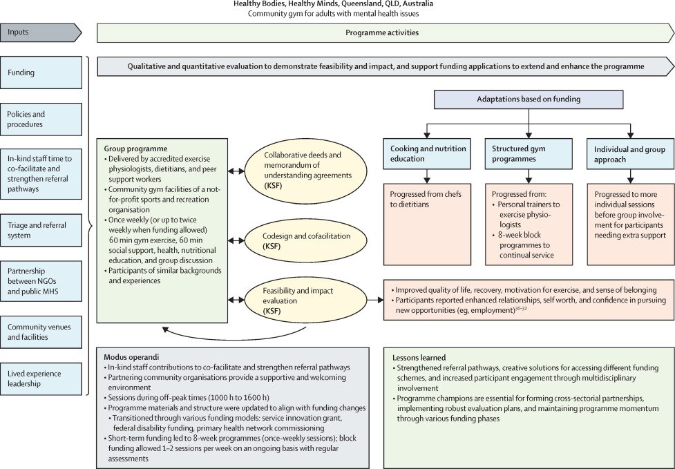 Today, <a href="/TheLancet/">The Lancet</a> published its most sweeping recommendations on lifestyle modifications as a treatment modality for mental health.

 "Delivered by accredited exercise physiologists, dieticians, and peer support workers."

Treat lifestyle as a prescription <a href="/NTFabiano/">Nicholas Fabiano, MD</a>