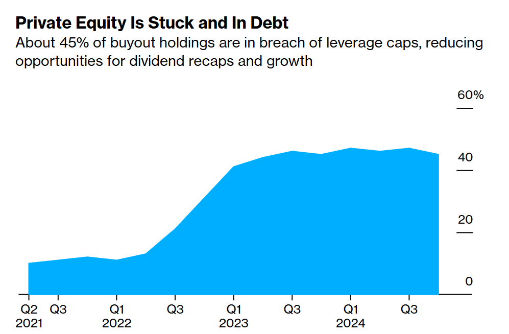 verdadcap's tweet photo. 45% of buyout holdings are in breach of leverage caps! https://t.co/SWp0fmlkVR