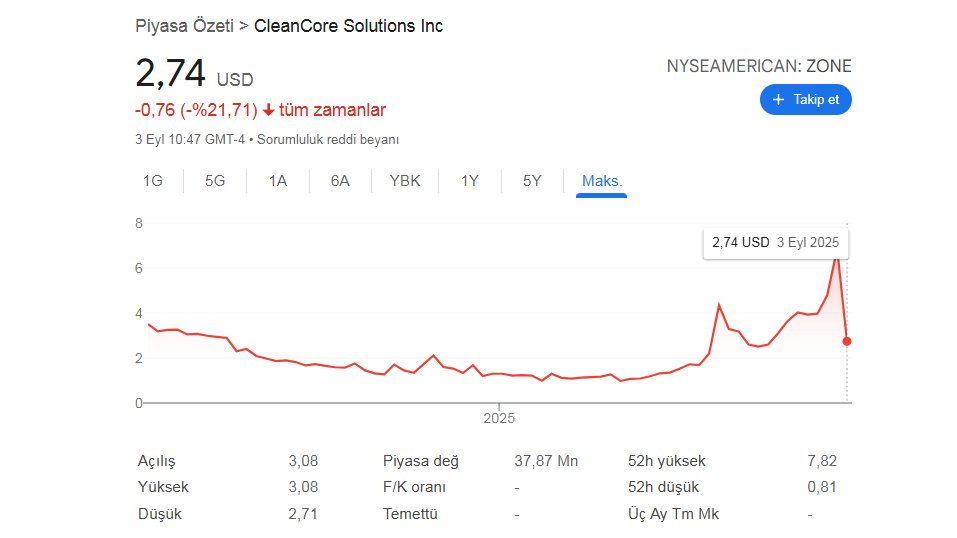 dogecoinhunter's tweet image. 🔴 #Dogecoin&apos;in kurumsal düzeyde hazine rezervi olarak benimsenmesini hızlandıracak proje, #NewYork Borsasında halka açıldı ve işlem görmeye başladı !

(#NYSE) $ZONE adıyla listeleme alan paritenin arkasında #HouseOfDoge bulunuyor.