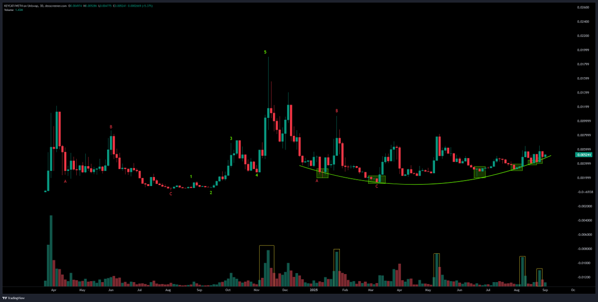$KEYCAT is still holding support and coiling tighter in this parabolic curve 

My favorite meme on #BASE with a great community. BASE Memes are about to catch a major bid with Ethereum breaking out

See you at all time highs