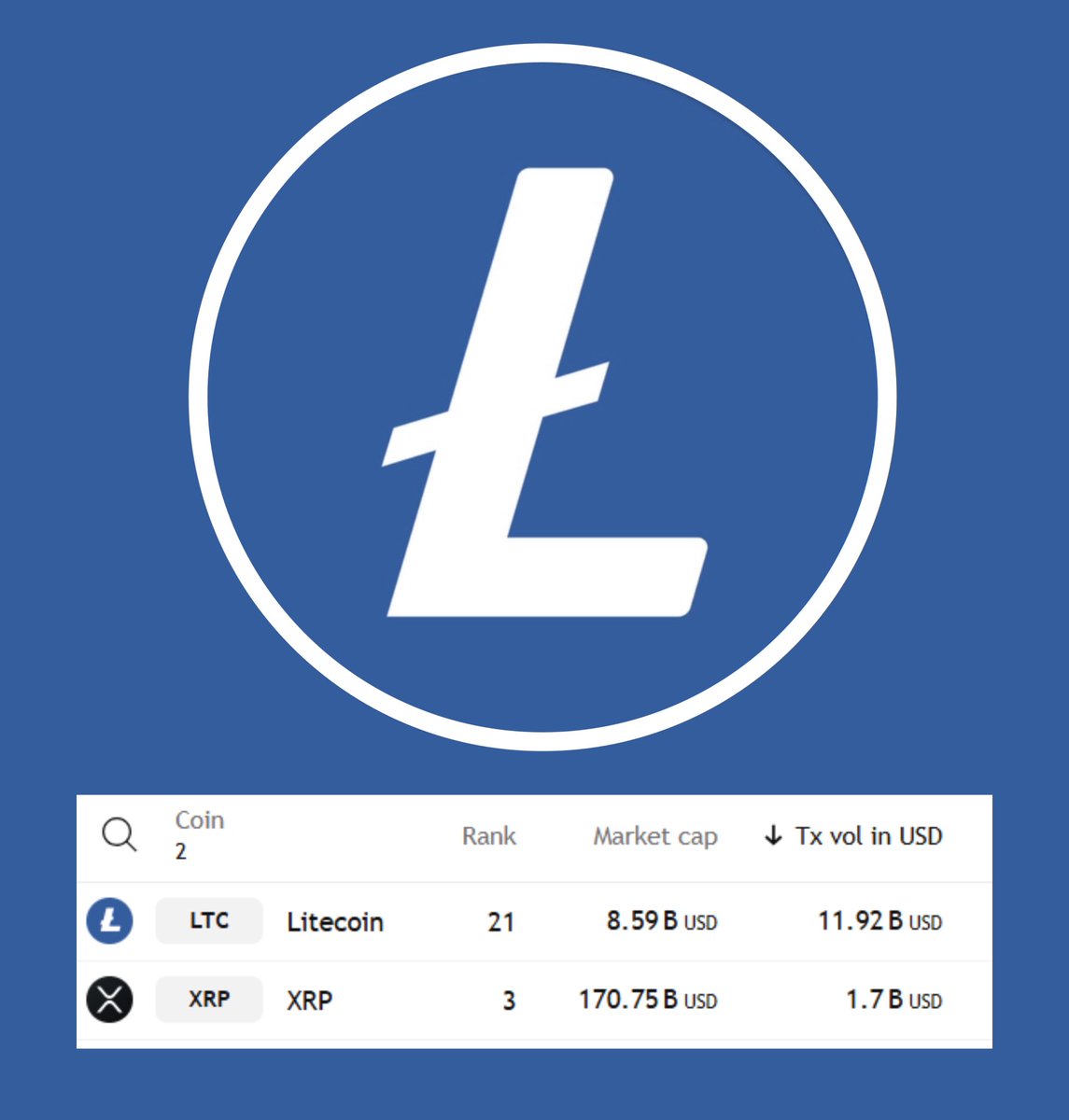 JUST IN: $11.92 Billion Moved On The Litecoin Network In The Last 24 hours.

That’s 7 Times More Than Top 3 Cryptocurrency $XRP.

$LTC currently sits at an $8.59 Billion Market Cap